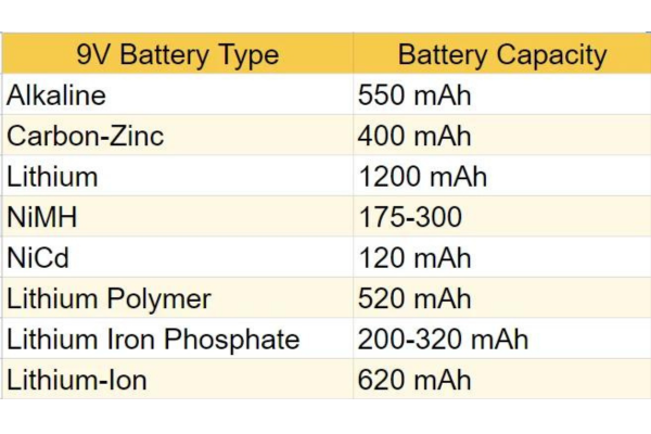9v battery capacity voltage