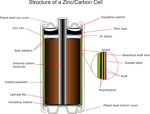 zinc carbon battery importance in modern life
