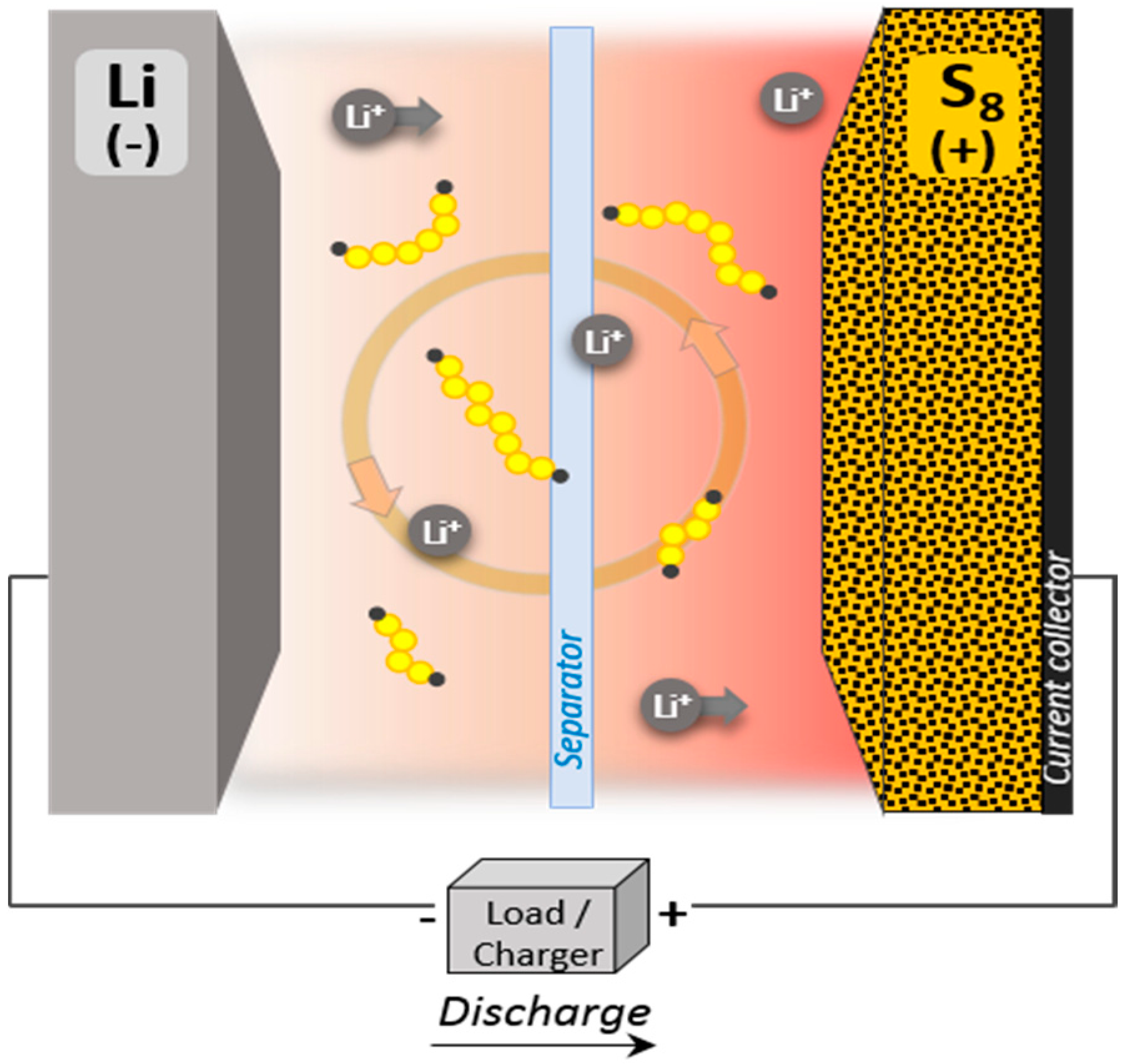 Lithium-sulfur batteries